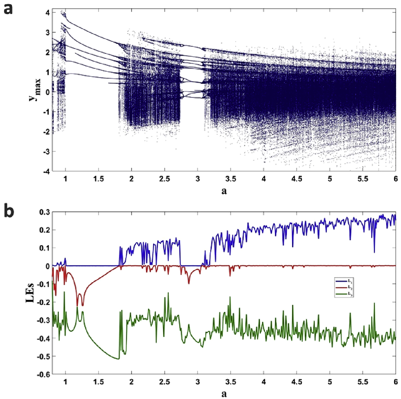 Figure 3: (a) Bifurcation of the 3DMO system with parameter a; (b) the corresponding Lyapunov spectrum.
