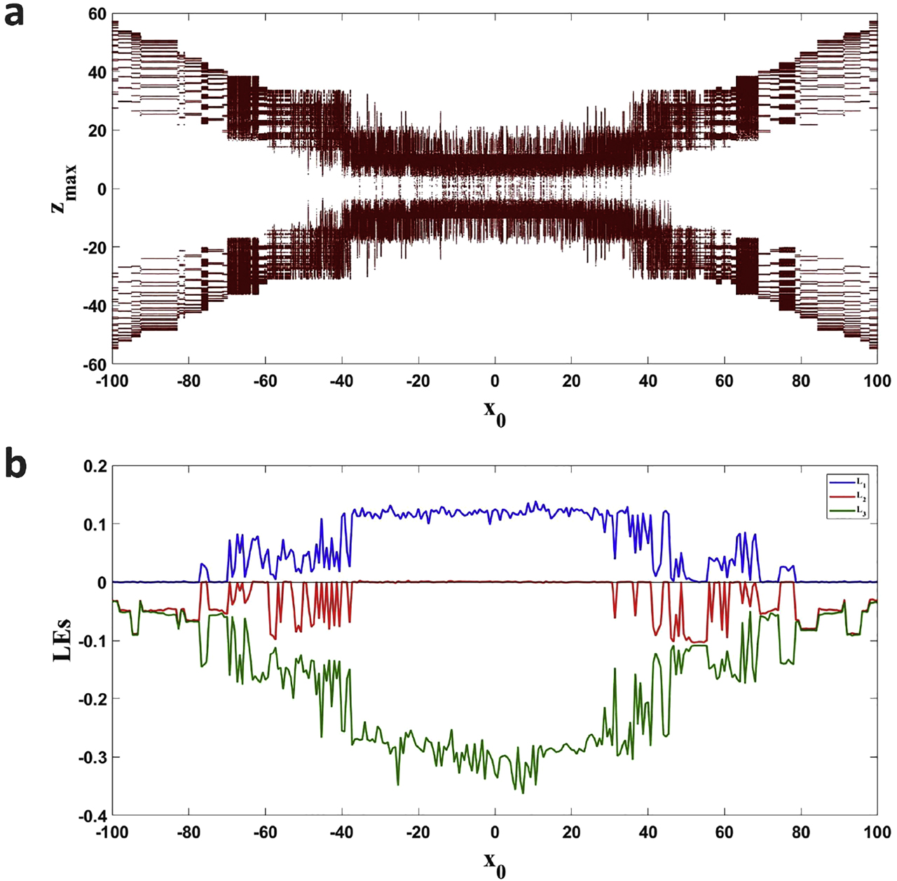 Figure 4: (a) Bifurcation of the 3DMO system with parameter x0; (b) The corresponding Lyapunov spectrum.