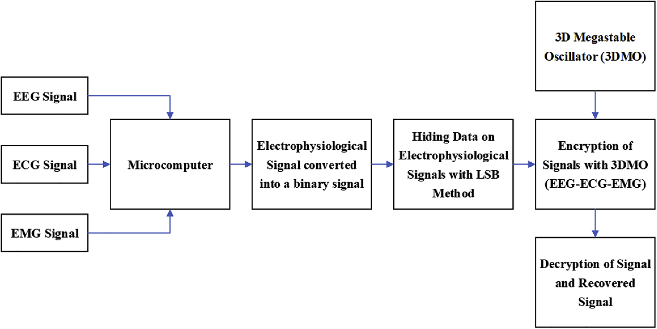 Figure 6: The general flow diagram of the system.