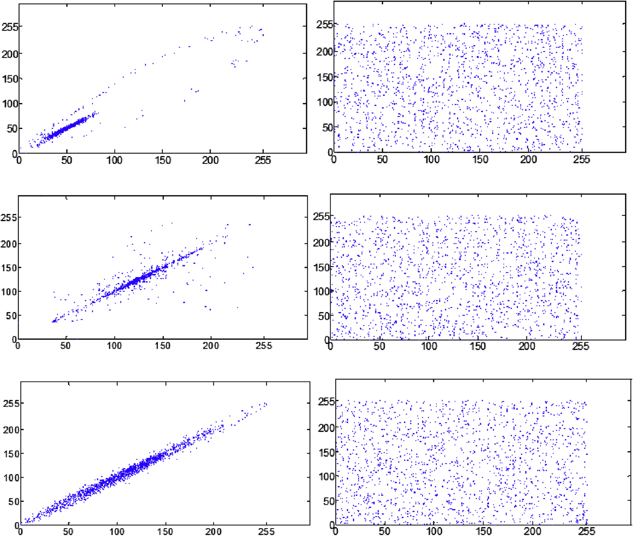 Figure 10: Correlation analysis of original and encrypted ECG, EEG and EMG signals.