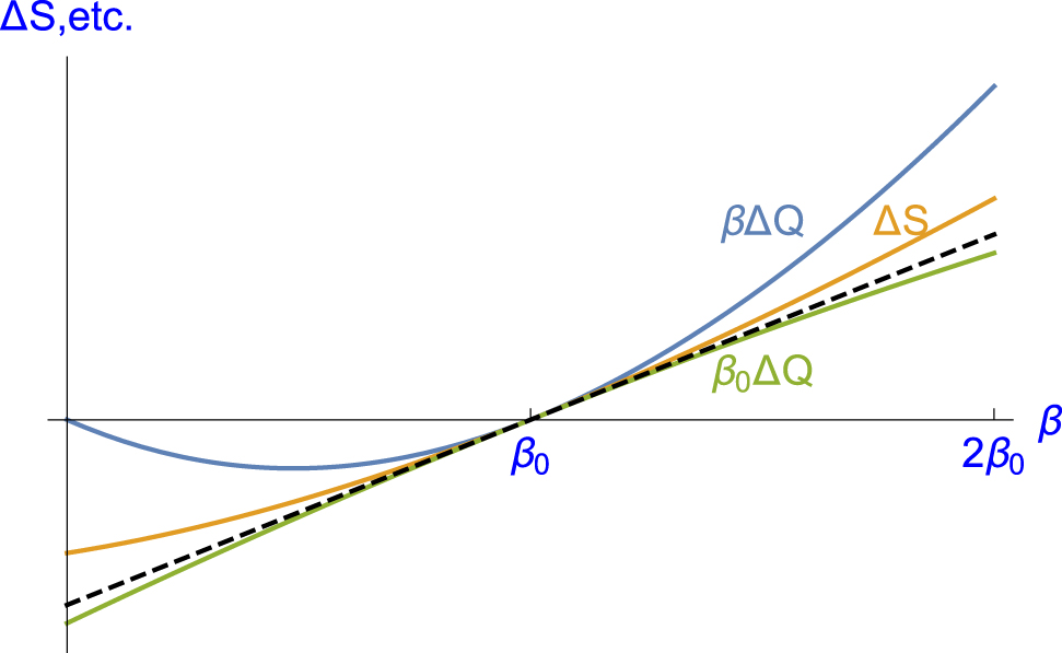 Figure 1: Typical plot of the two “Clausius heat terms” β0ΔQ, βΔQ, and the “entropy increase” ΔS as functions of the inverse temperature β of the NLS calculated for a randomly chosen transition matrix T and N = 4. Note that β0ΔQ ≤ ΔS ≤ βΔQ holds in accordance with (67). The inverse temperature of the heat bath is β0, where all three functions vanish and have a common tangent (dashed black line) with the slope a according to (56).