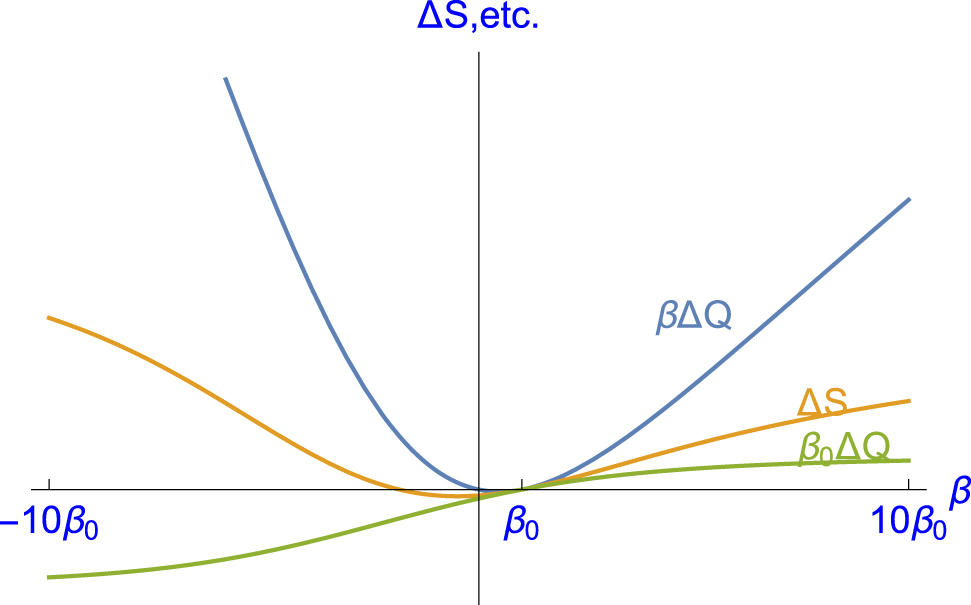 Figure 2: The same plot as in Figure 1 but for the extended range of inverse temperatures −10β0 ≤ β ≤ 10β0 of the NLS. Note that also in this extended range β0ΔQ ≤ ΔS ≤ βΔQ holds in accordance with (67). For negative temperatures, these “Clausius inequalities” are less restrictive since here β0ΔQ and βΔQ have different signs. ΔS has a second zero for negative inverse temperatures that, in contrast to the first zero at β = β0, does not correspond to a fixed point of the transition matrix T. For β → ±∞, the Gibbs state probability p(β) is concentrated on the level with the lowest/highest energy, respectively, and hence β0ΔQ as well as ΔS approach constant values. Therefore, βΔQ is asymptotically linear at these limits.