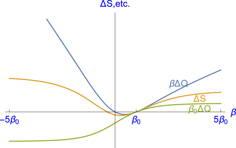 Figure 3: Plot of the two “Clausius heat terms” β0ΔQ, βΔQ, and the “entropy increase” ΔS as functions of the inverse temperature β of the three-level system considered in Section 5 and the corresponding transition matrix T according to (82)–(90). The range of the inverse temperature β is chosen as −5β0 ≤ β ≤ 5β0 and the calculations have been done for β0 = 1. It is remarkable that for 0 < β < β0, the absolute value |ΔS| has its maximum not for β = 0, as it is the case for |β0ΔQ|, but for some positive inverse temperature of βmax ≈ 0.279896.