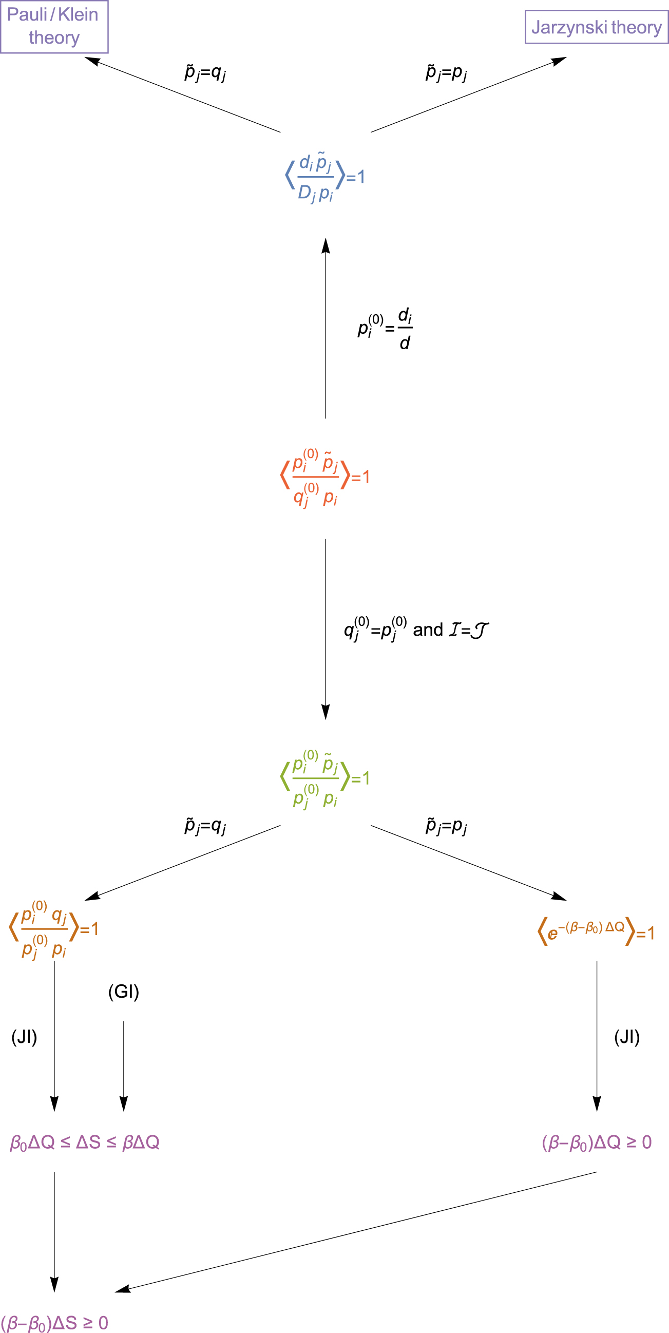 Figure 4: Schematic representation of various forms of J-equations and inequalities and their logical dependencies. Detailed explanations are given in Section 4.