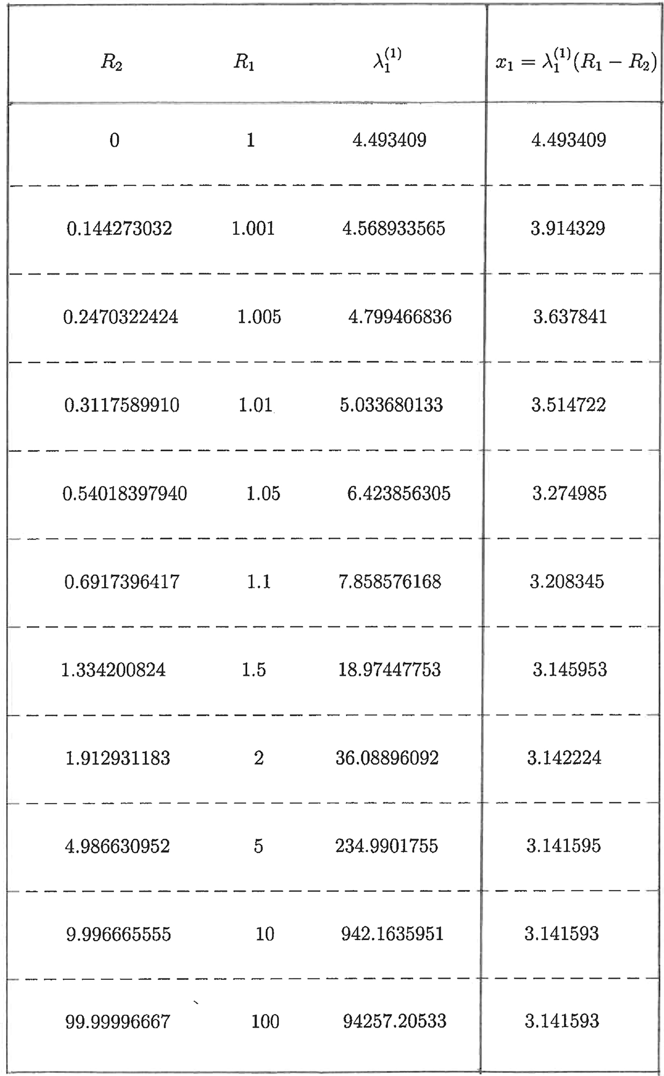 Figure 1: 
Calculation of dimensionless eigenvalues x
1.
