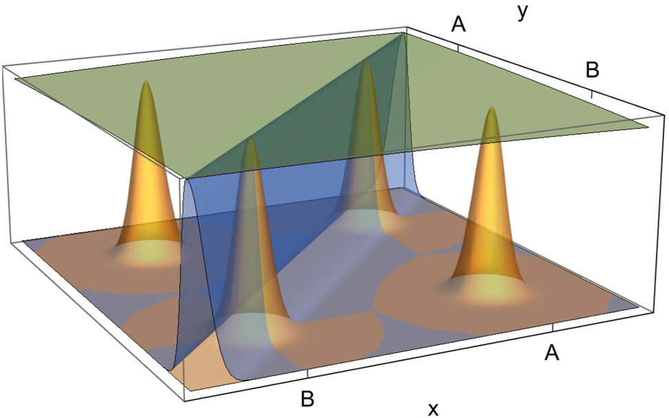 Figure 1: 
Illustration of decoherence effects. The integral kernel W′(x, y) (dark yellow surface) corresponds to a wave function that is strongly concentrated at the points x = A and x = B. By multiplication with a Gaussian damping function that fulfills the condition Δη ≪ |A − B| (blue surface), where Δη is the width of the Gaussian in the direction orthogonal to the diagonal x = y, defined in (23), the off-diagonal peaks of W′(x, y) are suppressed. In contrast, multiplication with a Gaussian damping function that satisfies Δη ≫ |A − B| (green surface) leaves W′(x, y) practically unchanged.
