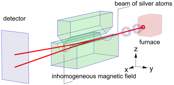 Figure 2: 
Schematic representation of the Stern–Gerlach experiment.
