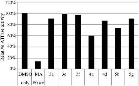 Fig. 3 In vitro ATPase activity of mitotic kinesin Eg5 of some triazolothiadiazine derivatives.