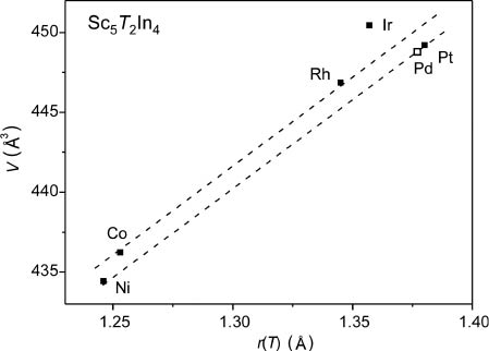 Fig. 3: Cell volumes of Sc5T2In4 (T = Co, Rh, Ir, Ni, Pt) and hypothetical Sc5Pd2In4versus the atomic radii of the T elements [19].