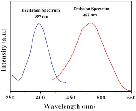 Fig. 6: Fluorescence spectra of compound 1 at room temperature.
