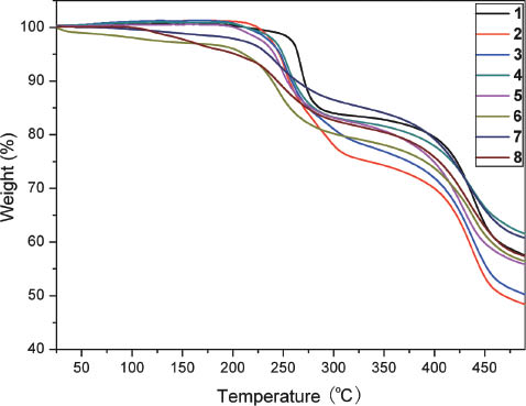 Fig. 2: TG curves of compounds 1–8.