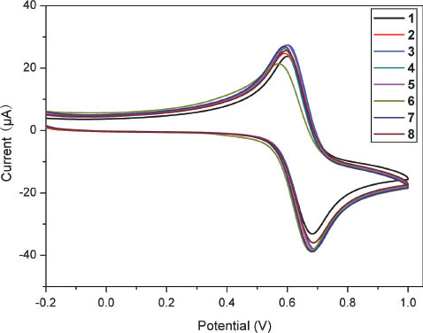 Fig. 3: Cyclic voltammograms of 1–8 in 0.1 m n-Bu4PF6-CH3CN with scan rate of 100 mV·s–1.