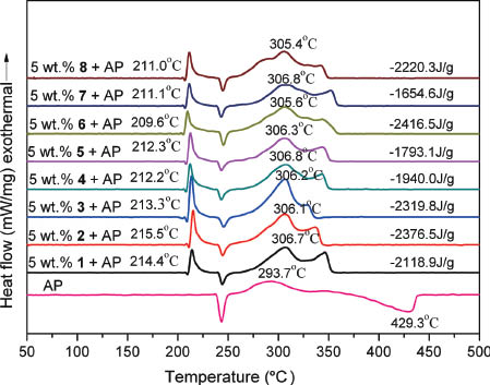 Fig. 4: The DSC curves of pure AP and of the mixtures AP + 5 wt% 1–8.