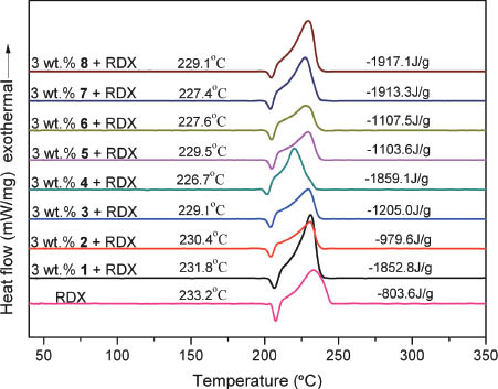 Fig. 5: The DSC curves of pure RDX and of the mixtures RDX + 5 wt% 1–8.
