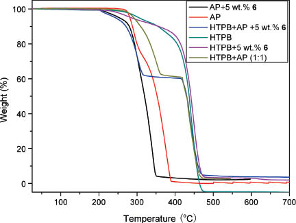Fig. 6: Non isothermal TG curves of AP, HTPB, 1:1 HTBP/AP with and without 5 wt% 6.