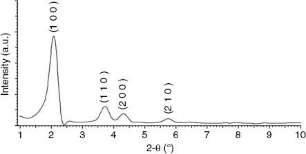 Fig. 1: Small-angle powder XRD pattern of MCM-41.