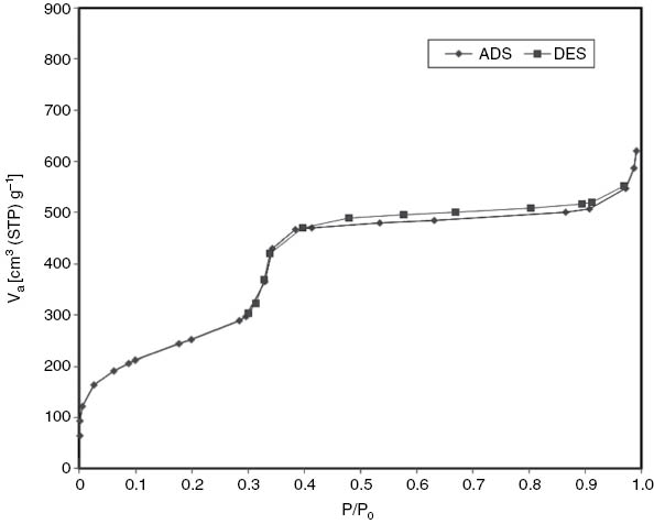 Fig. 2: N2 adsorption–desorption isotherm of MCM-41.