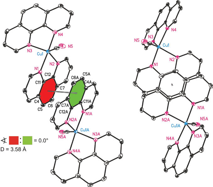 Fig. 4: Illustration of the interactions of [Cu(phen)2(CN)]+ of 1 with each other by means of π–π stacking of two C6H2 aromatic rings in two different perspective views. All carbon-bonded hydrogen atoms are omitted for clarity. Label A refers to a symmetry-generated molecule of [Cu(phen)2(CN)]+, symmetry code: A = 2 − x, 1 − y, 2 − z. The sign  refers to the interplanar angle between interacting C6H2 aromatic rings and D refers to the distance of the geometrical centroids of the atoms C4–C7, C11, C12 and C4A–C7A, C11A, C12A, respectively.