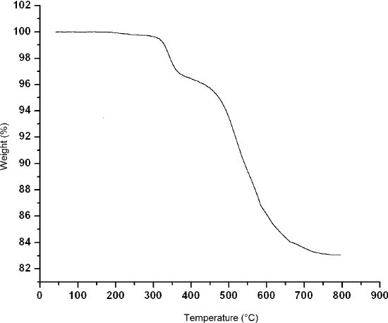Fig. 6: The TG curve of the title compound.