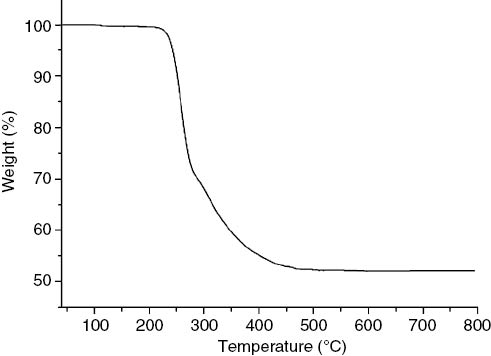 Fig. 6: TGA curve of complex 2.