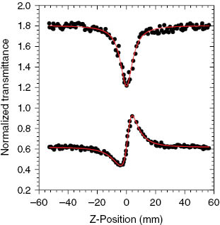Fig. 2: Z-scan data of 1.65 × 10–4 m of 1 in DMF at 532 nm with Io being 1.17 × 1010 W m–2: the upper collected under the open aperture configuration showing nonlinear optical absorption; the lower obtained by dividing the normalized z-scan data obtained under the closed aperture configuration by the normalized z-scan data in the upper. The curves are theoretical fits based on z-scan theoretical calculations.