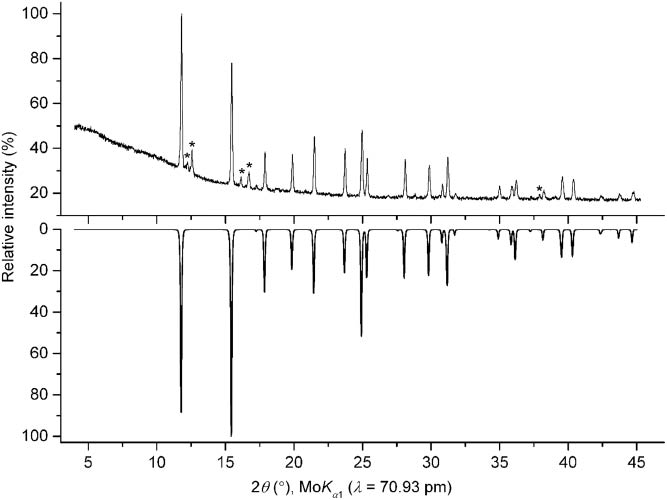 Fig. 1: Powder diffraction pattern of the reaction product from C-Dy2O3:β-Ga2O3 = 1:1 (8.5 GPa, 1350 °C) on the top compared to a simulation of a theoretical powder pattern of DyGaO3 based on the single-crystal data underneath. The asterisk-marked reflections refer to an unidentified byproduct.