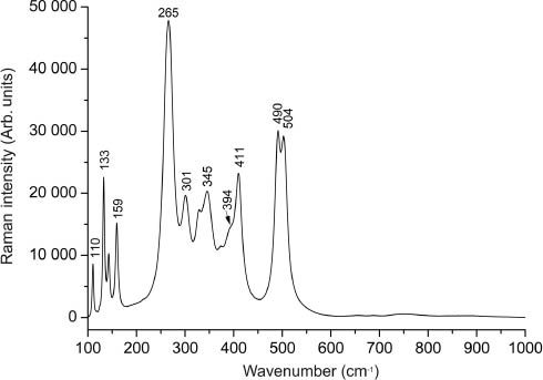 Fig. 4: Raman spectrum of a DyGaO3 single crystal in the range of 100–1000 cm–1.