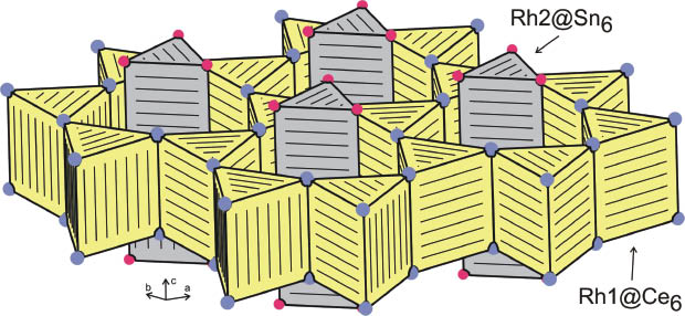 Fig. 1: The crystal structure of CeRhSn [75]. Cerium and tin atoms are drawn as blue and magenta circles, respectively. The trigonal prisms around the two crystallographically independent rhodium atoms are emphasized.