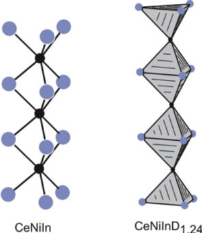 Fig. 5: Comparison of the empty and filled Ce3Ni tetrahedra in the structures of CeNiIn and CeNiInD1.24. Cerium and nickel atoms are drawn as blue and black circles, respectively. Both substructures are drawn with the same enlargement factor.
