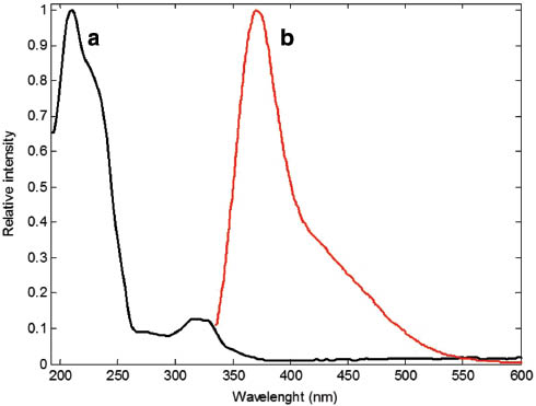 Fig. 4: Normalized UV/Vis (a) and emission (b) spectra of Hg(6MQ)Cl2 at room temperature in aqueous ethanolic solution.
