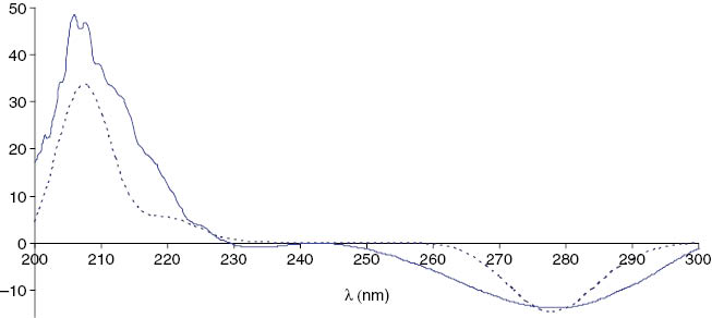 Fig. 6: Experimental CD spectrum of (3R,5R)-cis-5-methyl-3-(2-oxobutyl)-dihydrofuran-2-one (3) in methanol (─) and the calculated spectrum of the (3R,5R)-cis-isomer (·····).