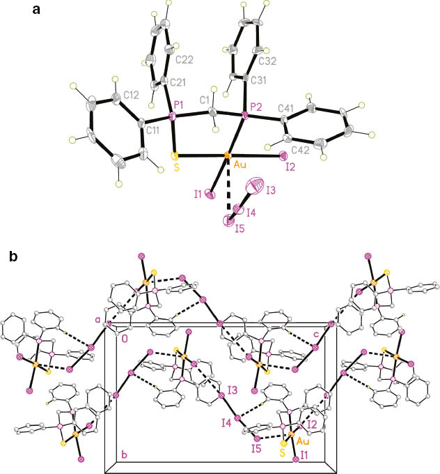 Abb. 2: (a) Asymmetrische Einheit von 2. Die Ellipsoide umschreiben 50 % Aufenthaltswahrscheinlichkeit. Ausgewählte Bindungslängen [Å] und -winkel [°]: P1–S 2,036(2), P2–Au 2,3320(14), S–Au 2,3632(14), Au–I1 2,6396(4), Au–I2 2,6084(4); P1–S–Au 102,56(7), P2–Au–S 94,15(5), P2–Au–I2 88,38(4), I2–Au–I1 91,175(13), I1–Au–S 86,17(4), P1–C1–P2 112,0(3), I3–I4–I5 171,68(2). Trotz der chiralen Raumgruppe wurden die Koordinaten invertiert, um das Bild konform zu Abb. 1a zu gestalten. (b) Kontakte in Kristallen von 2, Packungsbild mit Blickrichtung parallel zur a-Achse, ausgewählte Abstände [Å] und Winkel [°]: H42…I4 2,89, Au…I5 3,5288(5), S…I5 3,7993(16), I2…I3 4,1806(6); C42–H42…I4 144,6, Au…I5–I4 120,52(1), I1–Au…I5 89,87(1), I2–Au…I5 103,95(1), S–Au…I5 77,53(4), P2–Au…I5 94,70(4), Au–I2…I3 115,41(1), I2…I3–I4 169,50(2). H…I-, I…I- und Au…I-Kontakte sind als dicke gestrichelte Linien dargestellt. Symmetrieoperatoren siehe hinterlegte Daten.