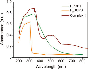 Fig. 3: UV/Vis absorption spectra of 1 and the ligands at room temperature.