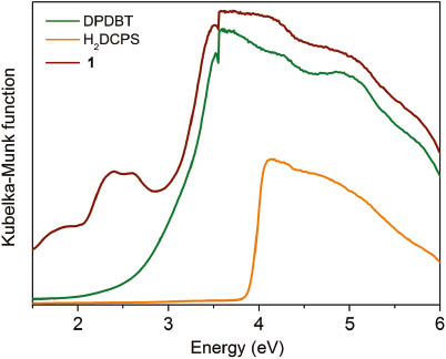 Fig. 4: Kubelka–Munk plots as a function of the energy of 1 and the ligands at room temperature.