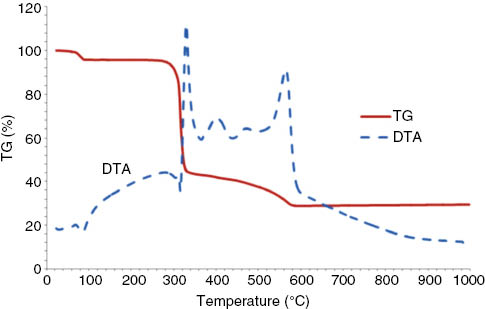 Fig. 3: TG/DTA curves of [Me2NH2]4[Cu4(pdc)4].