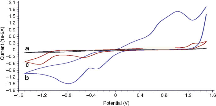 Fig. 4: Cyclic voltammograms of (a) H3pdc and (b) Cu(II) nitrate solution. (c) The complex (0.50 mm) in DMF containing 100 mm TBAP at a scan rate of 100 mV/s.
