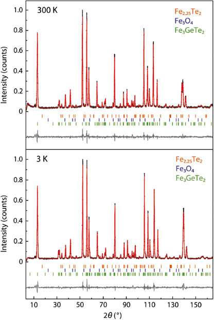 Fig. 1: Neutron diffraction patterns (λ = 188.57 pm) of Fe3GeTe2 at room temperature and at 3 K with Rietveld fits.