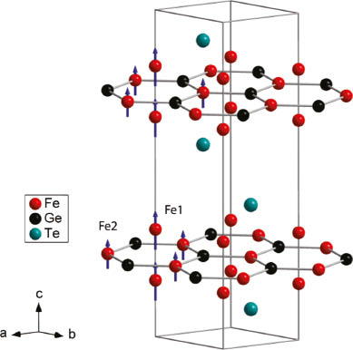Fig. 2: Crystal structure of Fe3GeTe2 with magnetic moments (μFe1 = 1.75(6) μB, μFe2 = 1.07(16) μB) aligned ferromagnetically along the crystallographic c axis.