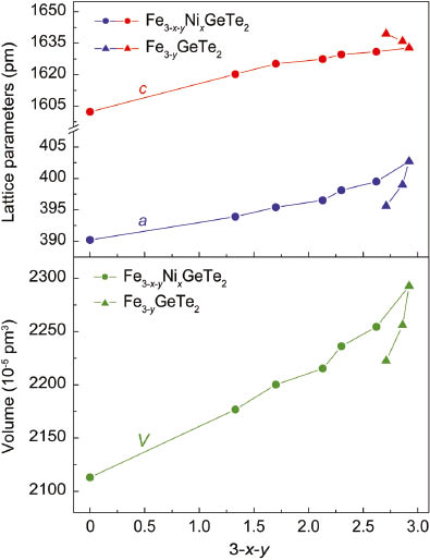 Fig. 3: Lattice parameters (top) and unit cell volumes (bottom) of Fe3−yGeTe2 and Fe3−x−yNixGeTe2.