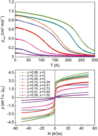 Fig. 4: Magnetic susceptibilities measured at 20 kOe (top) and isothermal magnetizations at 1.8 K (bottom) of Fe3−yGeTe2 and Fe3−x−yNixGeTe2.