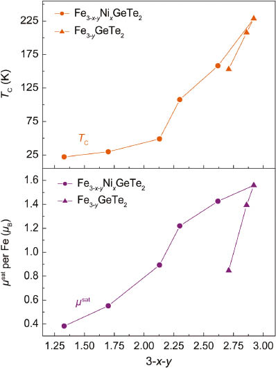 Fig. 5: Curie temperatures TC (top) and saturation magnetizations μsat (bottom) of Fe3−yGeTe2 and Fe3−x−yNixGeTe2 against the iron concentration.