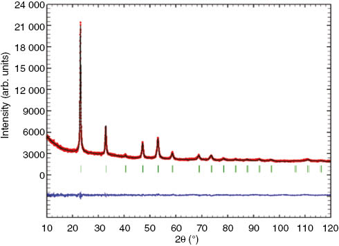 Fig. 1: Powder X-ray diffraction diagram of FeNbO2F4 with the results of the Rietveld refinement.