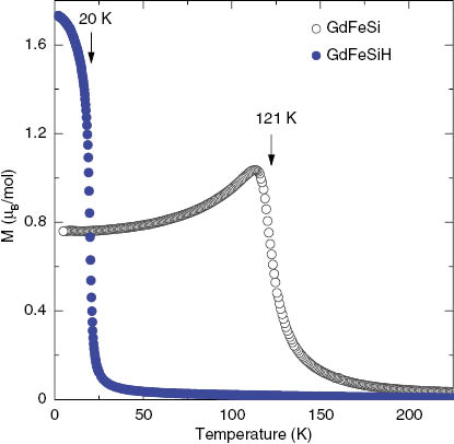 Fig. 4: Temperature dependence of the magnetization, measured under an applied field of 0.05 T, for GdFeSi and its hydride.
