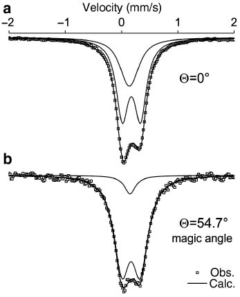 Fig. 6: 57Fe Mössbauer absorption spectra of GdFeSi measured at 293 K. The squares represent experimental values, whereas the lines are fits to the data.