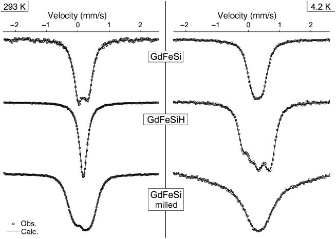 Fig. 7: 57Fe Mössbauer spectra recorded at room temperature (293 K) and at 4.2 K before and after hydrogenation or milling of GdFeSi. The squares represent experimental values, whereas the lines are fits to the data.