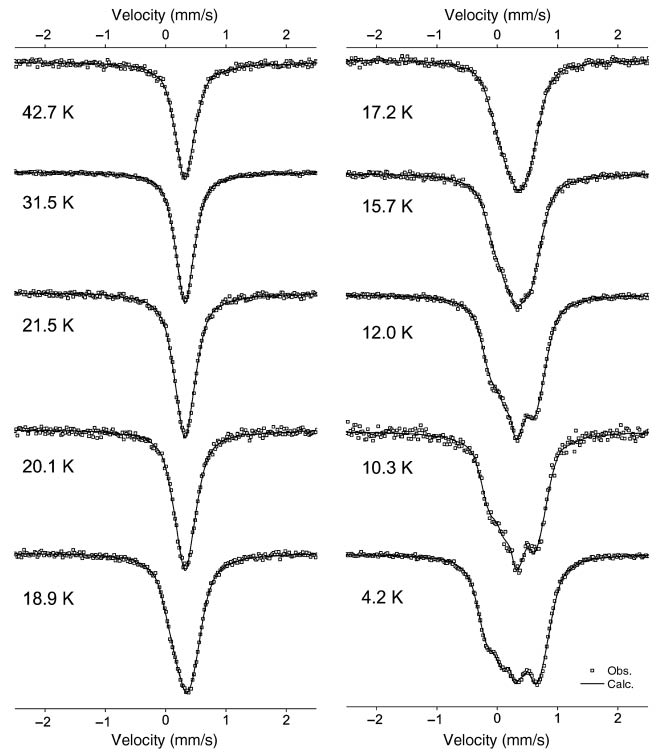 Fig. 8: Thermal evolution of the 57Fe Mössbauer spectrum of GdFeSiH. The squares represent experimental values, whereas the lines are fits to the data.