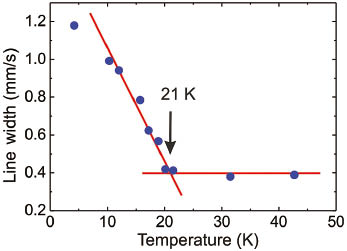 Fig. 9: Temperature dependence of the apparent line width of the 57Fe Mössbauer spectrum of GdFeSiH.