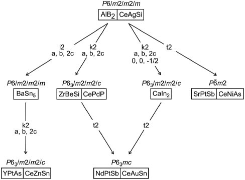 Fig. 2: Group-subgroup scheme in the Bärnighausen formalism [49–52] for CeTX phases that derive from the aristotype AlB2. The indices for the translationengleiche (t), klassengleiche (k), and isomorphic (i) symmetry reductions, and the unit cell transformations are given.