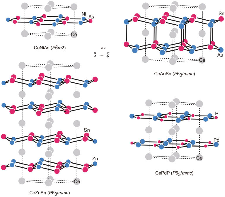 Fig. 3: The crystal structures of CeNiAs, CeAuSn, CeZnSn, and CePdP. The two- and three-dimensional polyanionic [TX]δ– networks are emphasized.