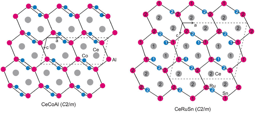 Fig. 10: Projection of the CeCoAl and CeRuSn structures along the monoclinic axis. The three-dimensional [CoAl] and [RuSn] networks are emphasized.